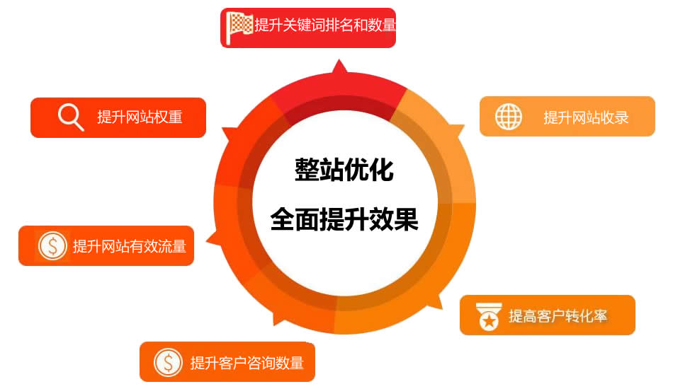整站优化全面提升效果