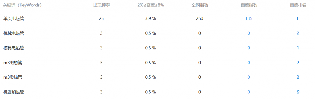 工业电热管-百度关键词优化和万词推广案例2