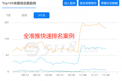 1-7天快速排名-IDC行业百度关键词快速排名案例