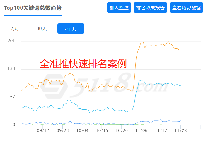 快速排名-IDC行业关键词快速排名案例