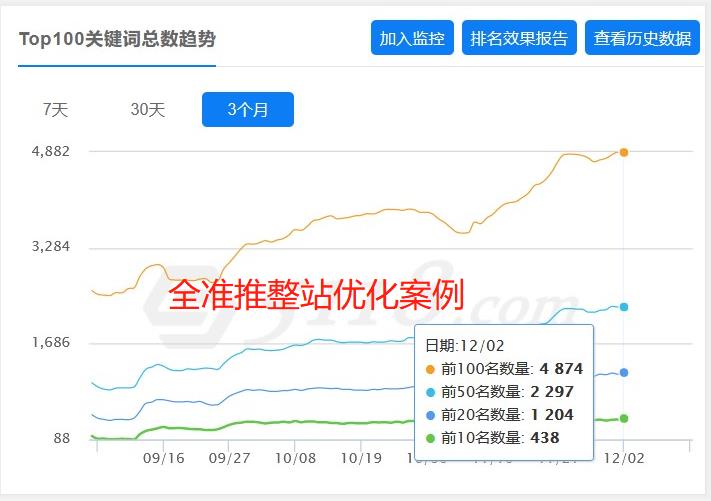 整站优化-企业门户百度整站优化案例-优化后